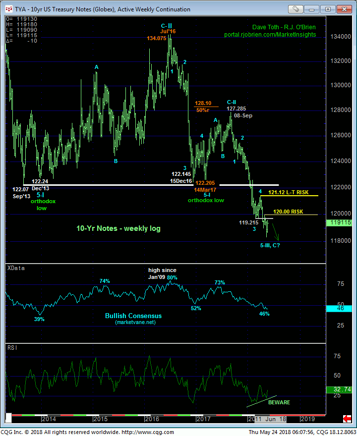 T-Note Weekly Chart