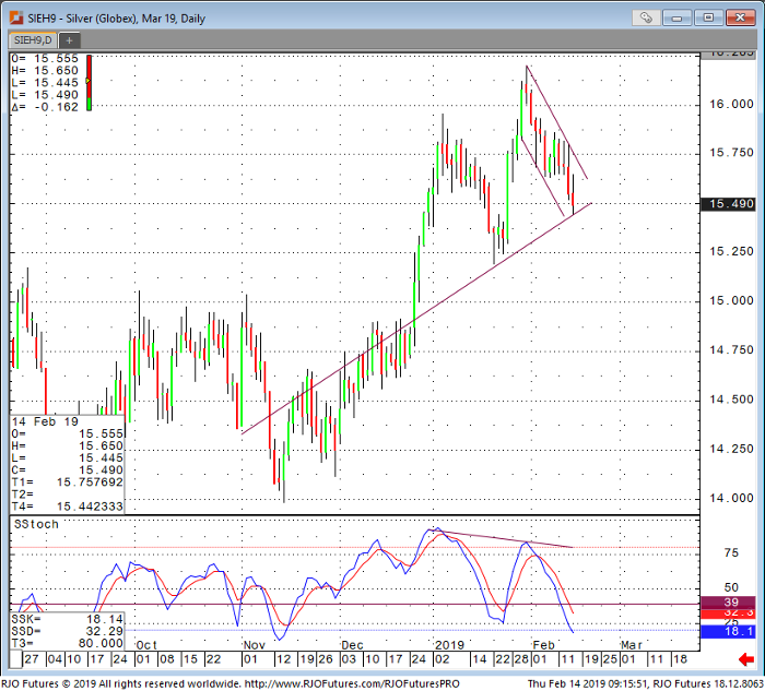 Silver Mar '19 Daily Chart