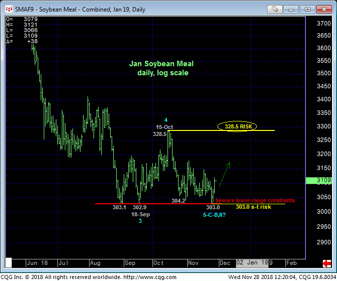 Soybean Meal Jan '19 Daily Chart