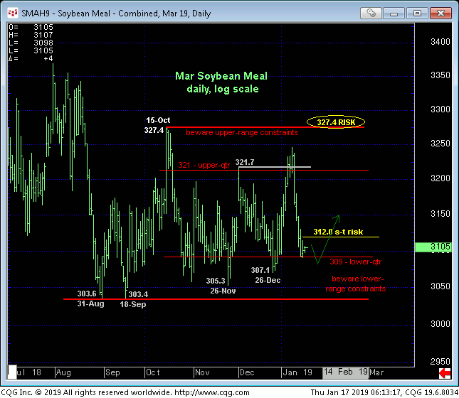 Soybean Meal Mar '19 Daily Chart