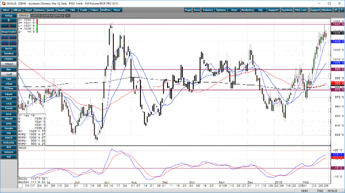 soybeans_mar18_daily_chart