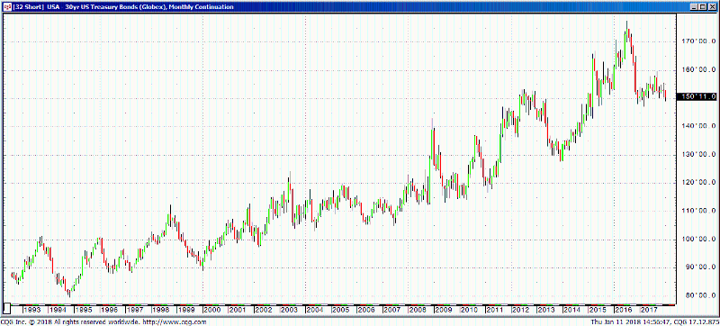 tbonds_monthly_chart