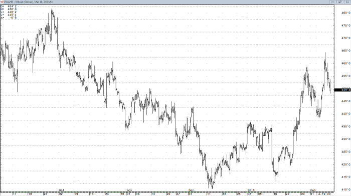 wheat_mar18_240min_chart