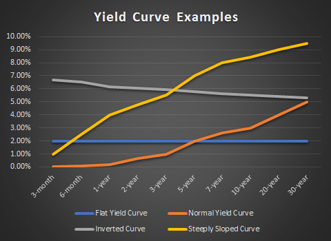 Yield Curve Examples