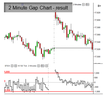 Trade Example Result - 2 Minute Gap Chart
