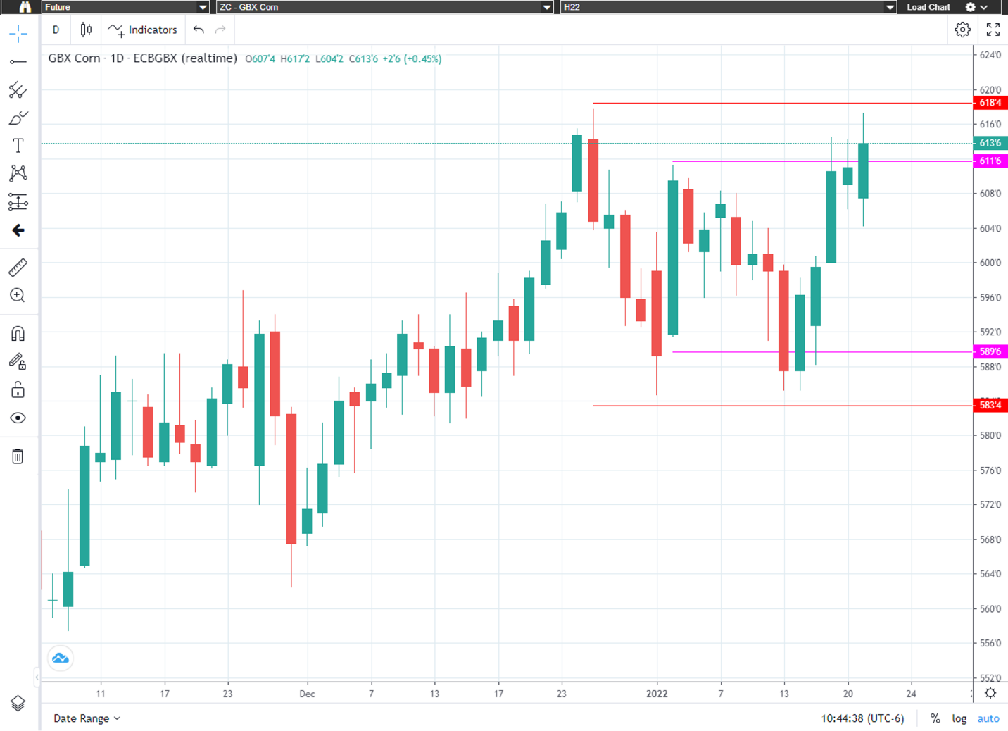 Grains – Let the Chart Do the Talking | RJO Futures