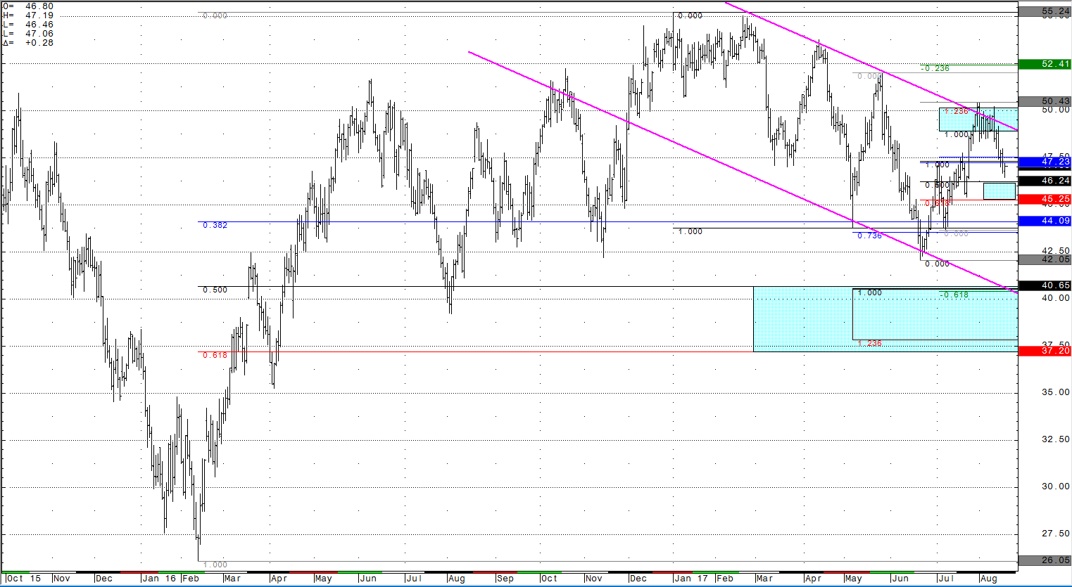 Crude Light Daily Continuous Chart