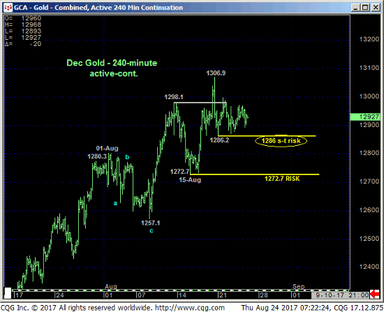 Gold 240 min Chart