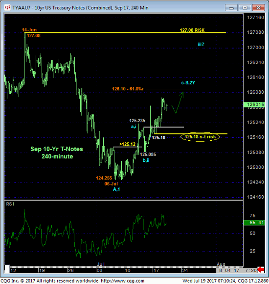 10 yr Treasury 240 min Chart