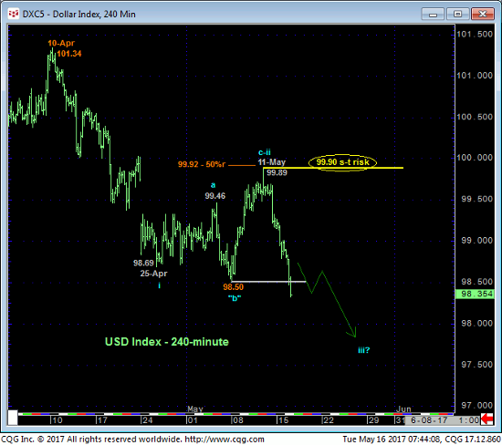 Dollar Index 240 min Chart