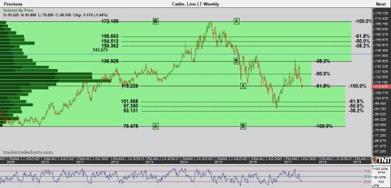 Live Cattle – Weekly Chart