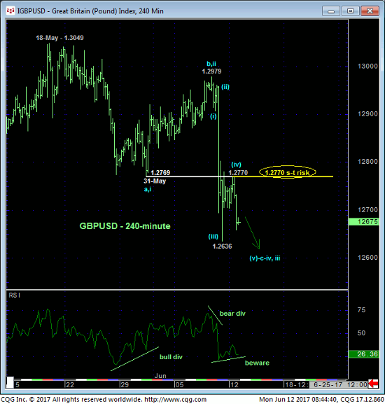 Pound Index 240 min Chart