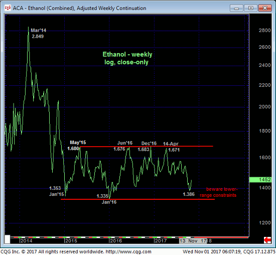 Ethanol Weekly Chart
