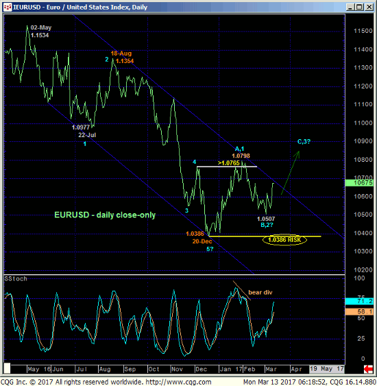 Euro Index Daily Chart