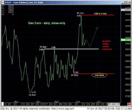 Corn Daily Chart