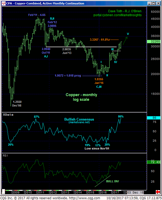 Copper Monthly Chart