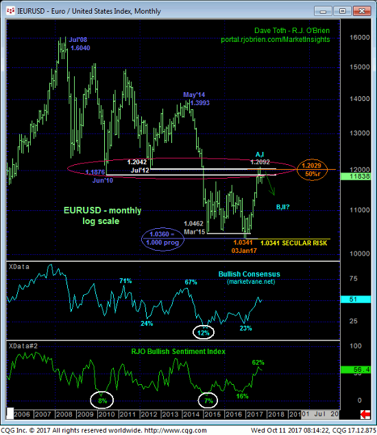 Euro Monthly Chart