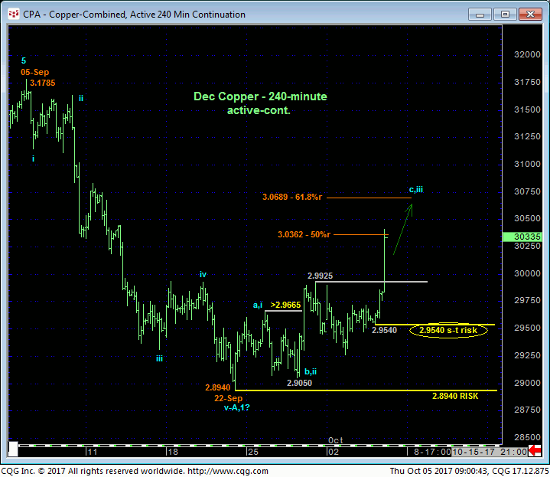 Copper 240 min Chart