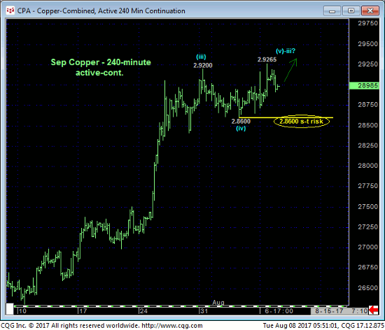 Copper 240 min Chart