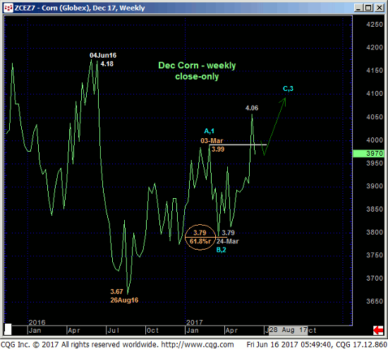 Corn Weekly Chart