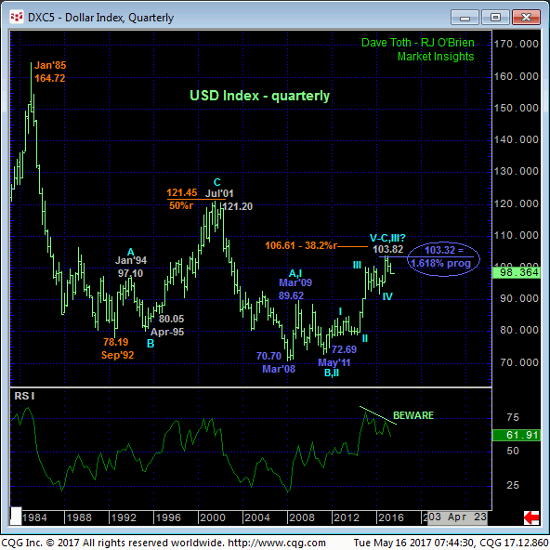 Dollar Index Quarterly Chart