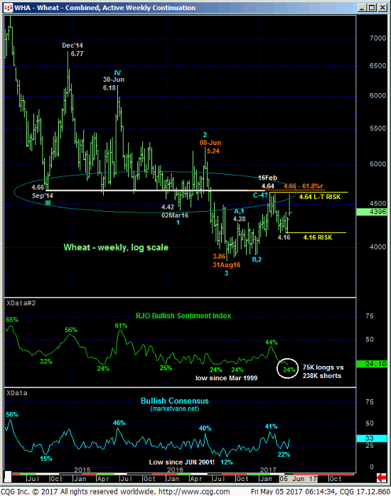 Wheat Monthly Chart