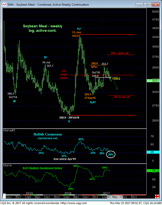 Soybean Meal Weekly Chart