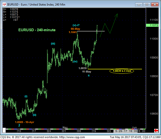 Euro Index 240 min Chart