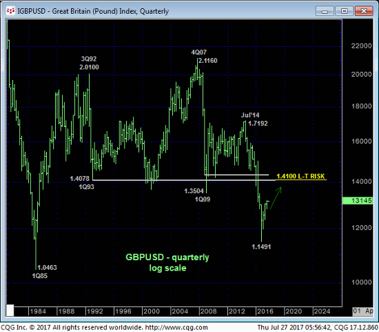 Pound Index Quarterly Chart