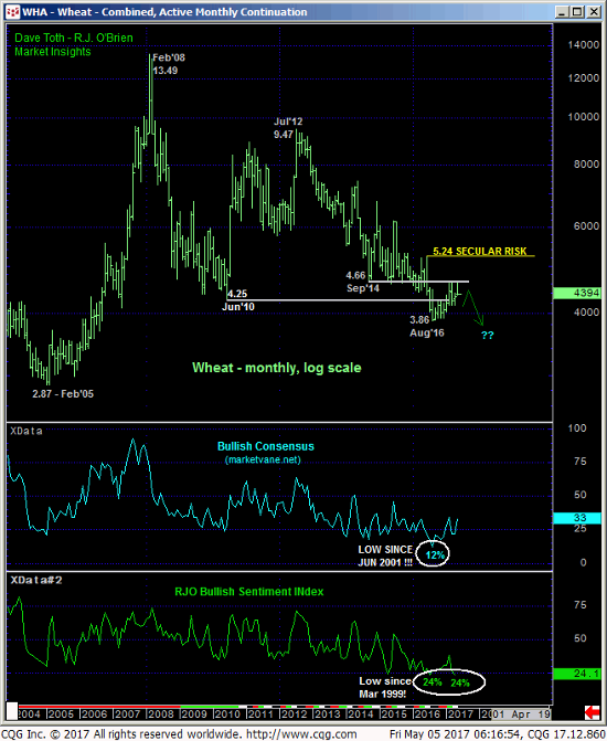 Wheat Monthly Chart