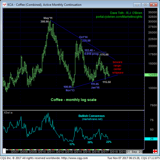 Coffee Monthly Chart