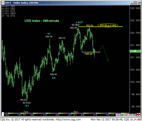 Dollar Index 240 min Chart
