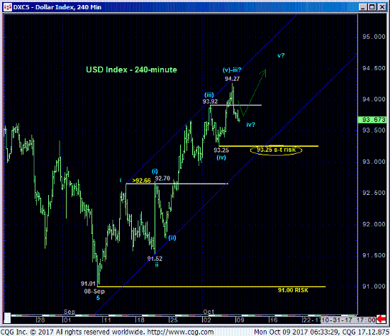 US Dollar 240-min Chart