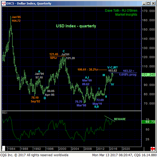 Dollar Index Quarterly Chart
