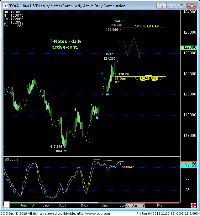 10-Year Note Daily Chart