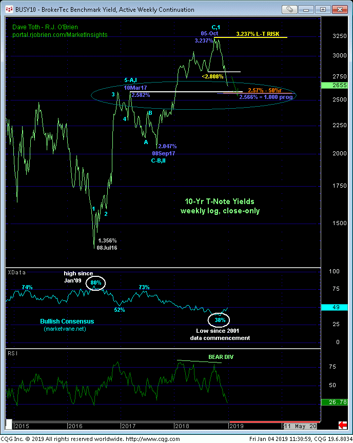 10-Year Yield Weekly Chart