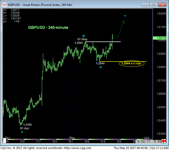 Pound Index 240 min Chart