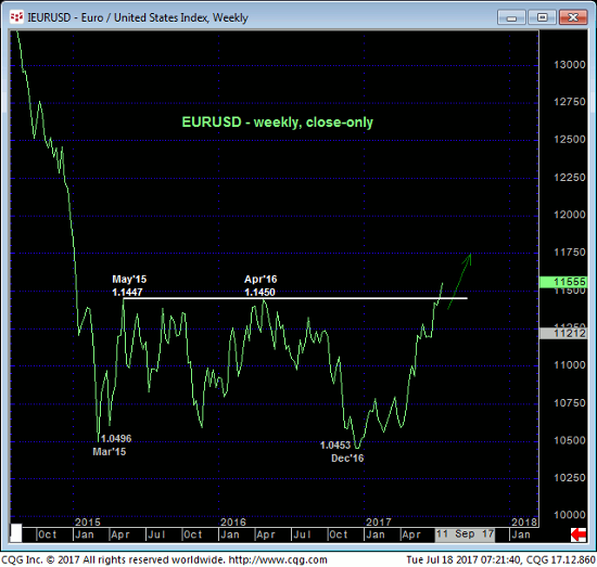 Euro Index Weekly Chart