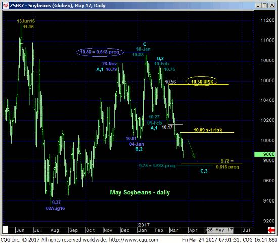May Soybeans Daily Chart