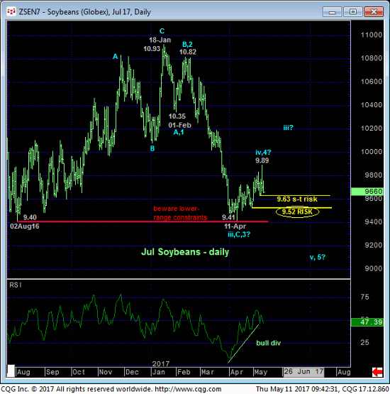  Soybeans Daily Chart