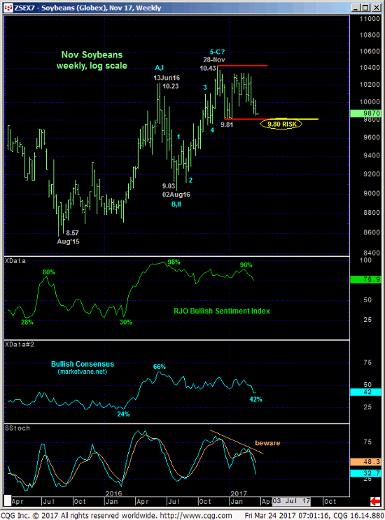 November Soybeans Weekly Chart