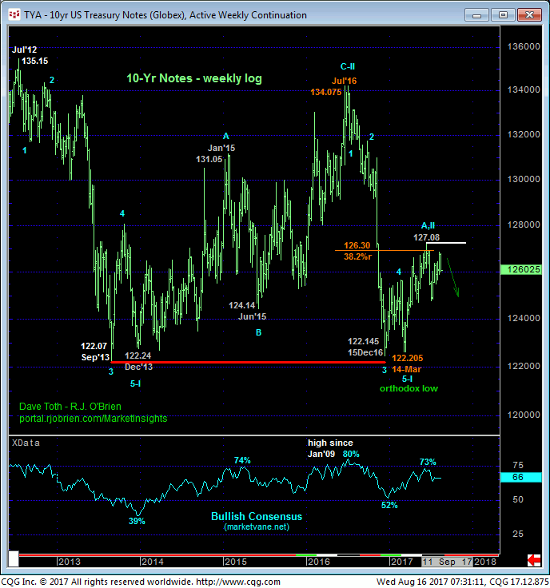 10 yr Treasury Weekly Chart