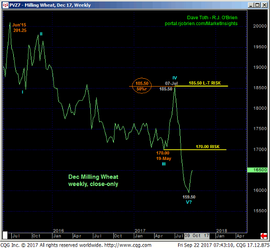 Milling Wheat Weekly Chart
