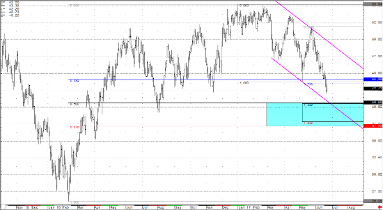 Crude Light Continuous Chart