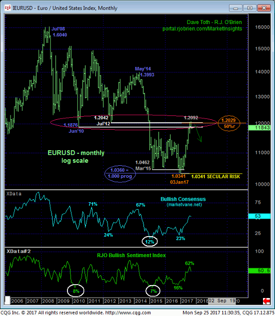 Euro Index Monthly Chart