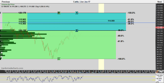 June Live Cattle Daily Chart