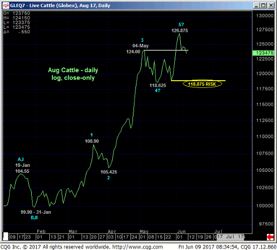 Live Cattle Daily Chart