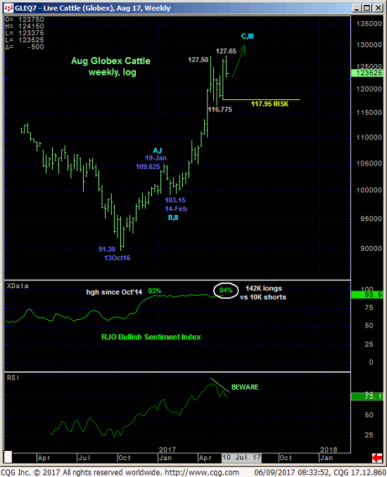 Live Cattle Weekly Chart