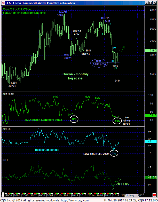 Cocoa Monthly Chart