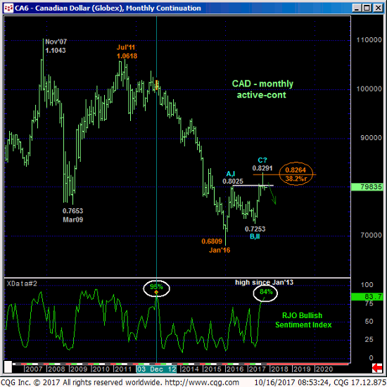 Canada Dollar Monthly Chart